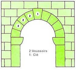 voussoirs et clé de voute