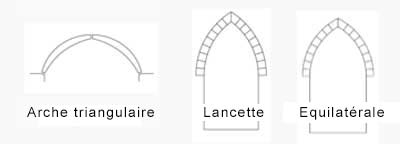 trinagular, Lancet, Equilateral pointed arches