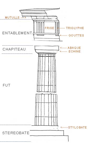 Colonne Dorique